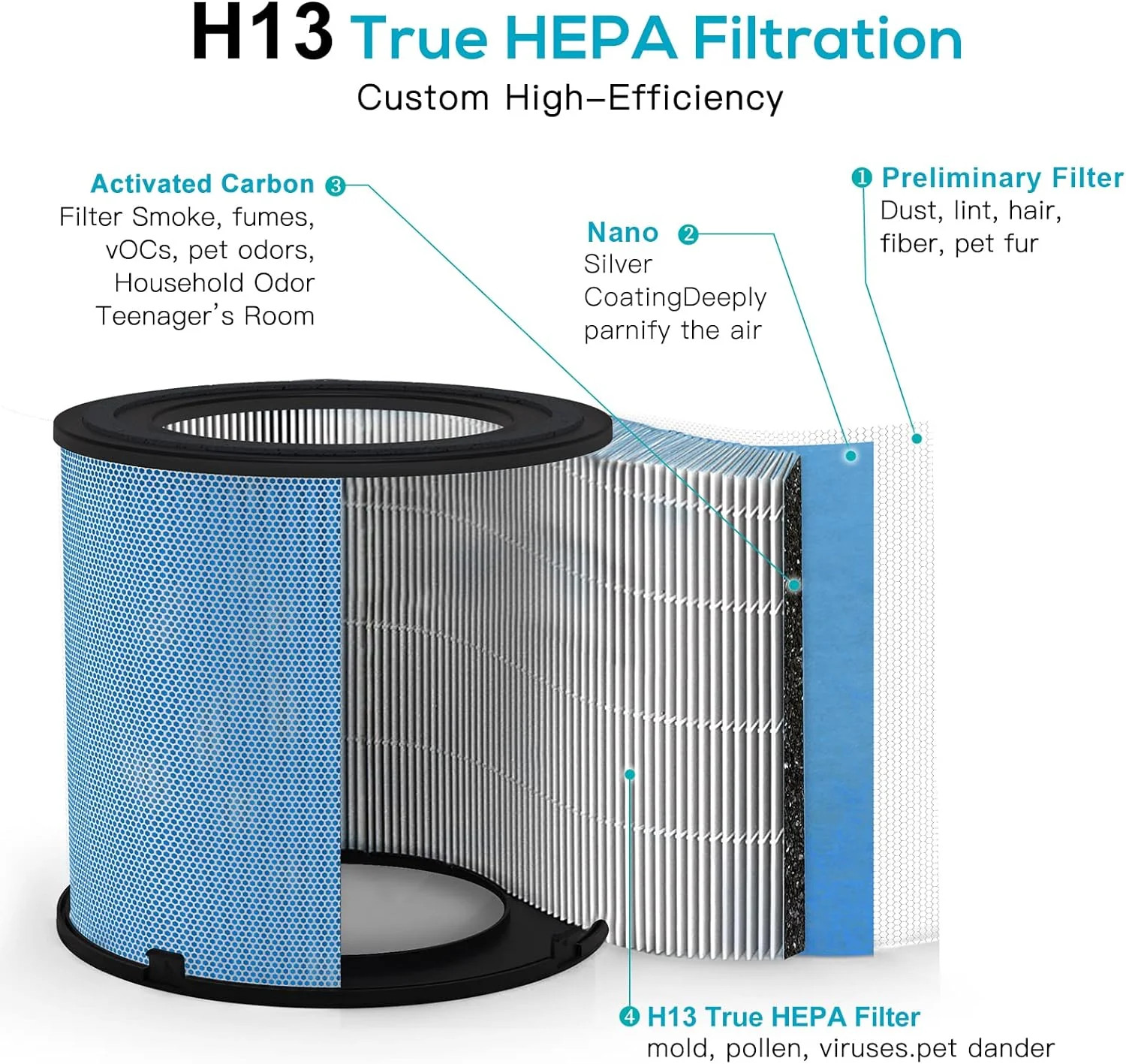 2 Pack Air Purifier for Home Bedroom with H13 True HEPA Filter for Smoke,