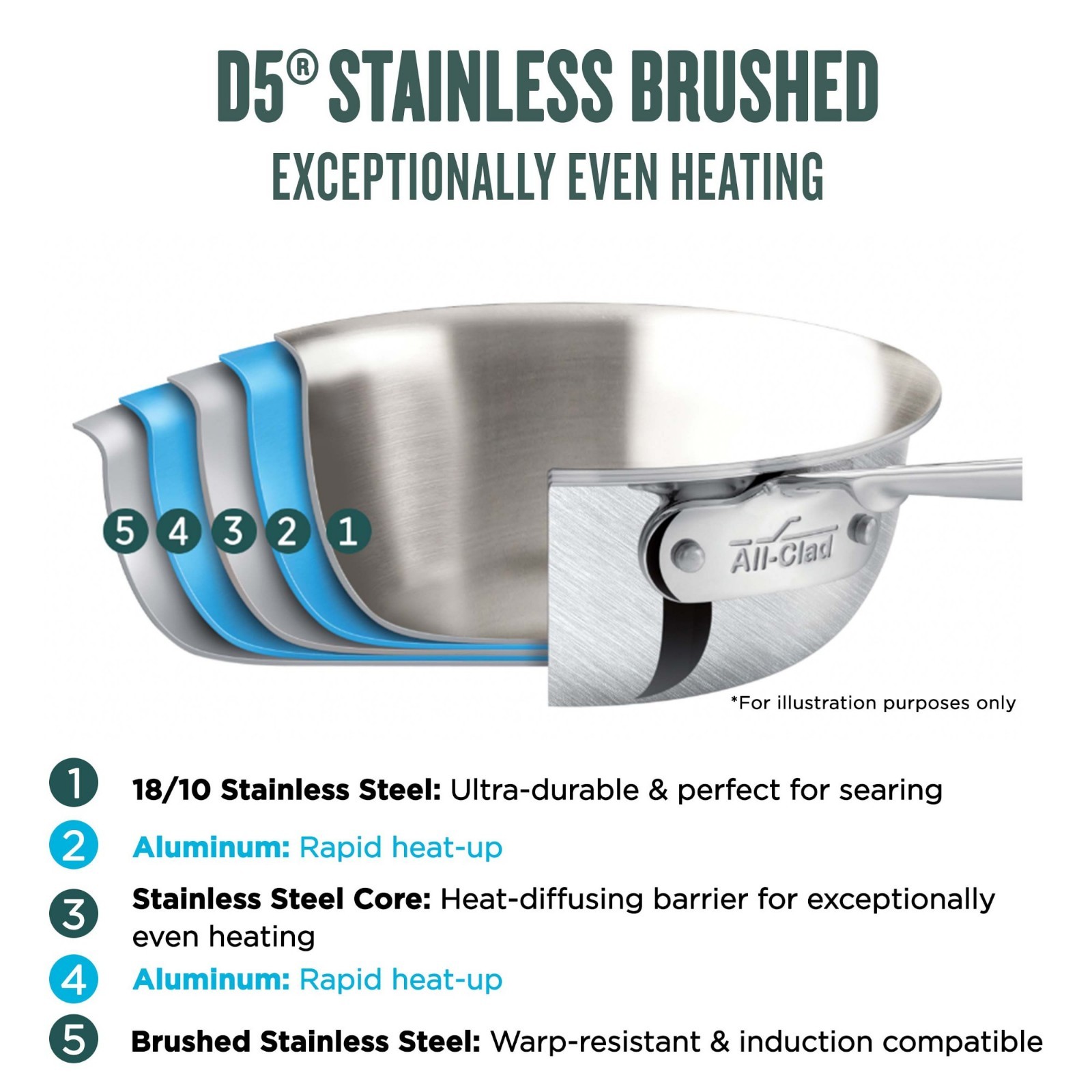 All-Clad D5® Brushed Stainless-Steel 10-Piece Cookware Set, Ships Free from USA